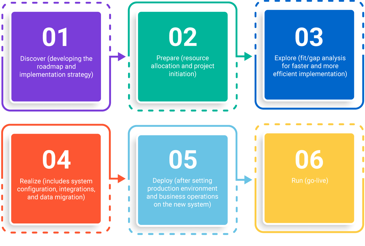 SAP Activate Methodology follows six steps