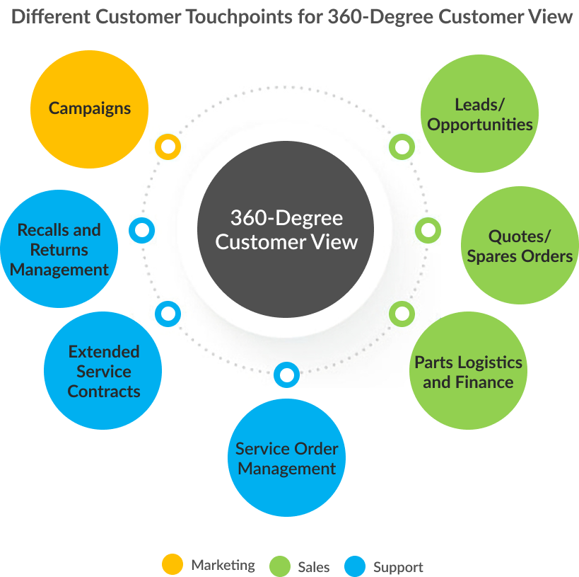 360-Degree Customer View