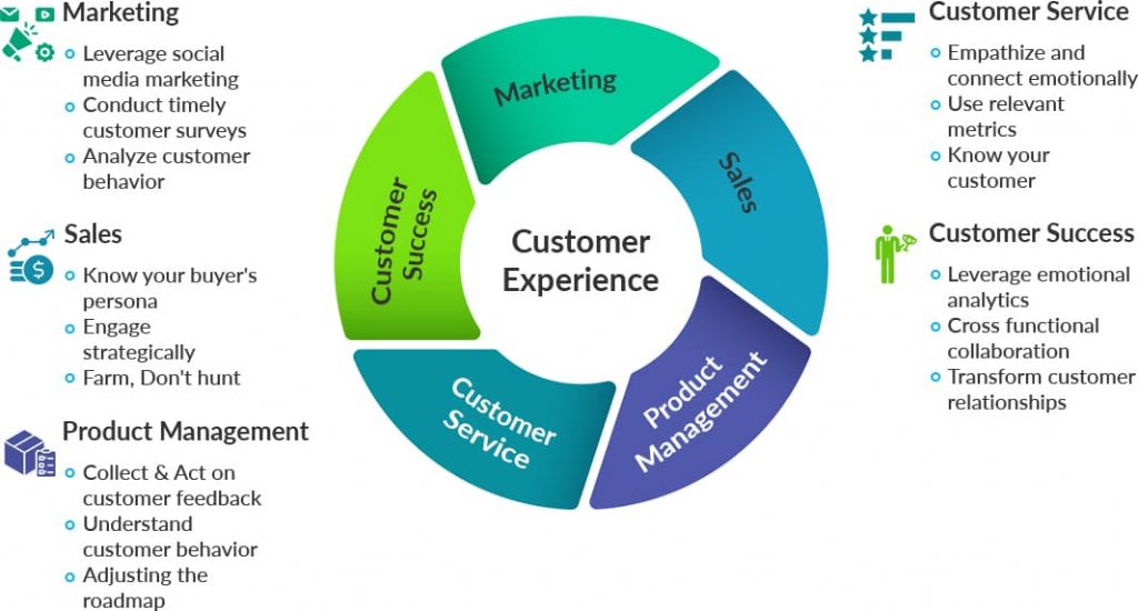 Customer Experience Strategy at an Organization Level