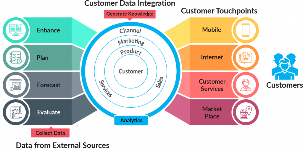 KPI-based Customer Analytics
