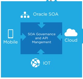 Oracle SOA