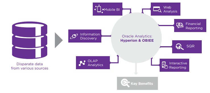 Oracle Analytics: Hyperion & OBIEE