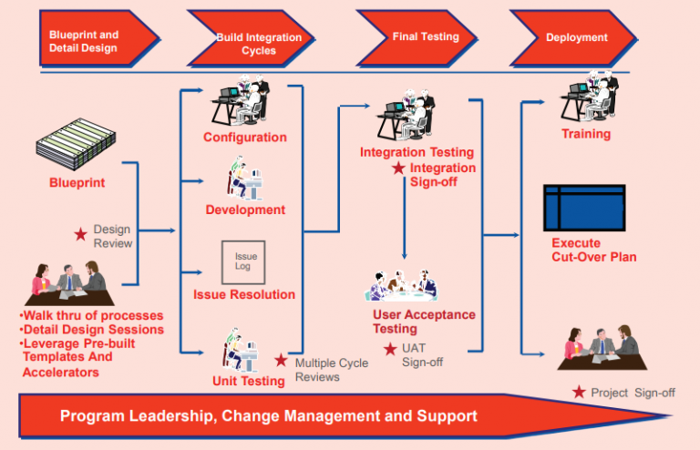 Mergers & Acquisitions IT Integration