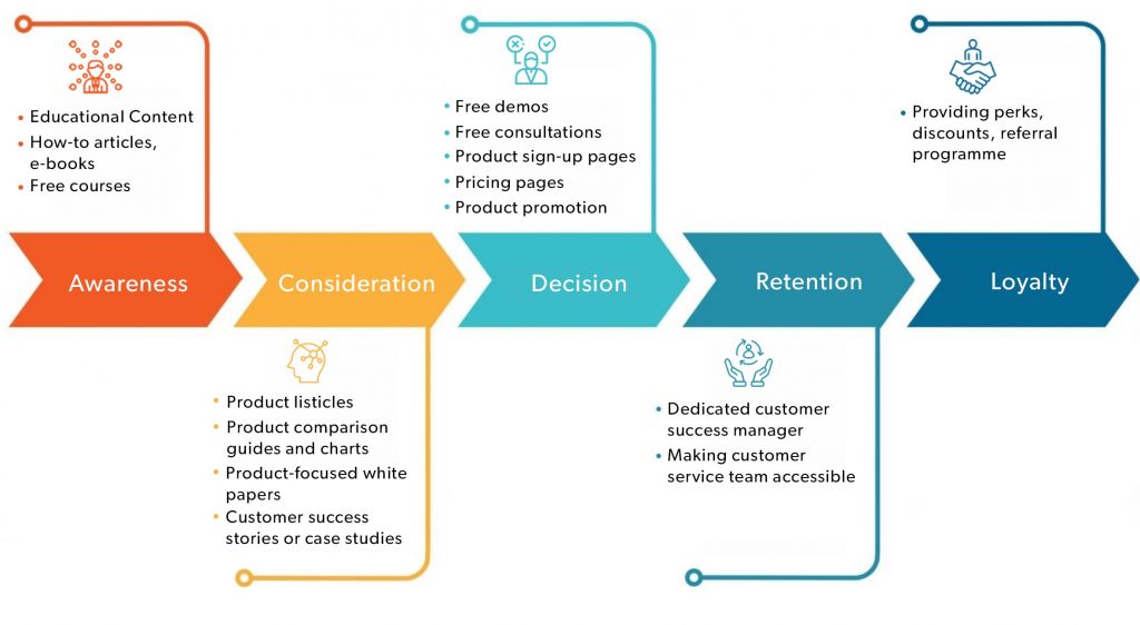 A customer journey is typically divided into six stages